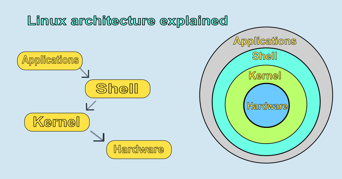 Understanding Linux Architecture: Components and Layers Explained