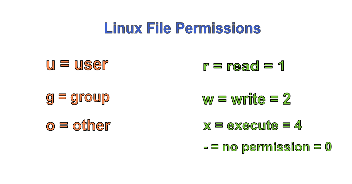 Linux file permissions - image